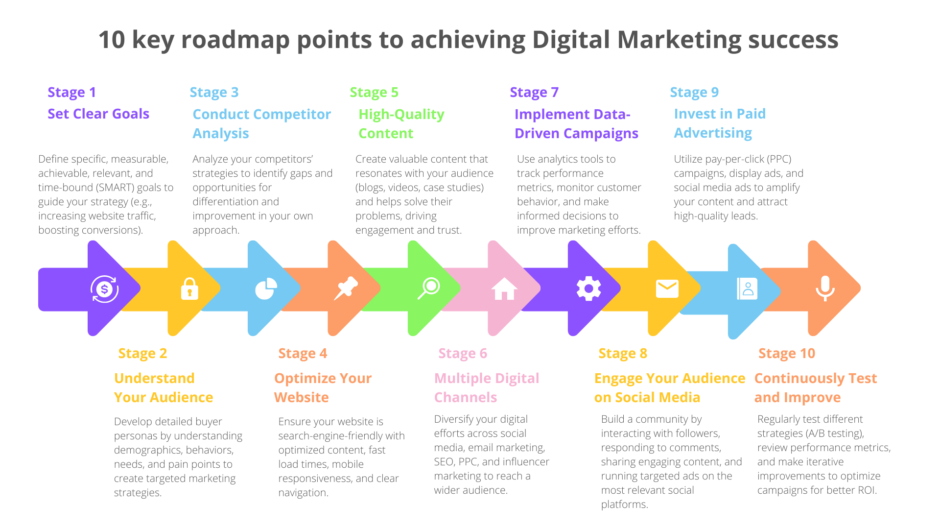 10 key roadmap points to achieving Digital Marketing success